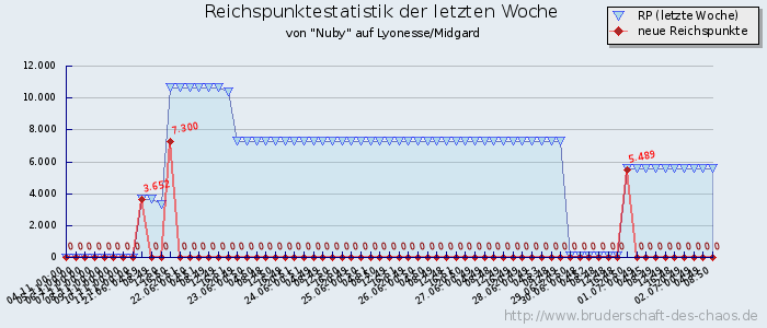 Reichspunktestatistik