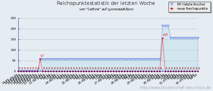 Reichspunktestatistik