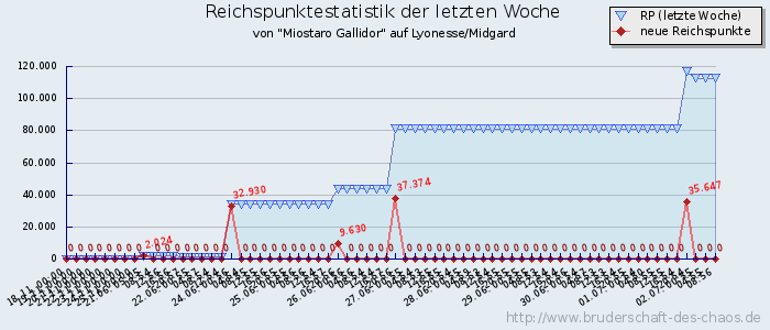 Reichspunktestatistik