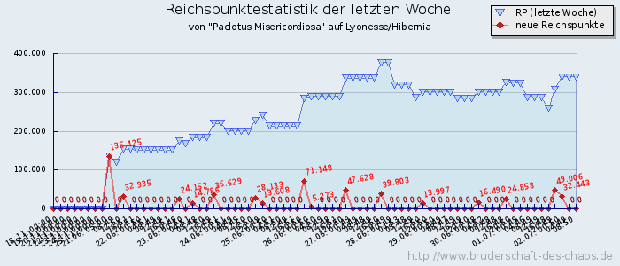 Reichspunktestatistik