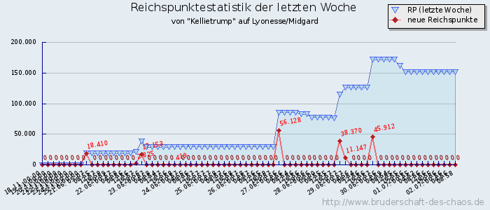 Reichspunktestatistik