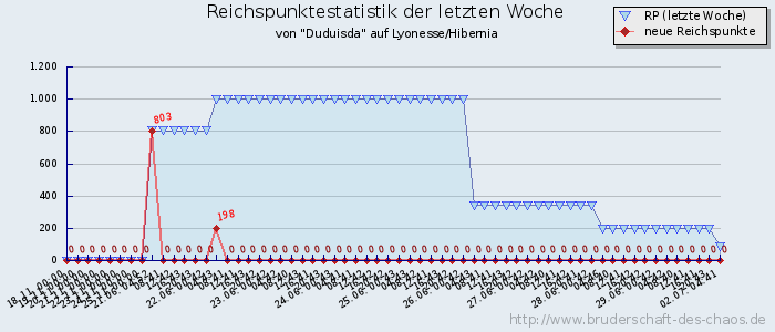 Reichspunktestatistik