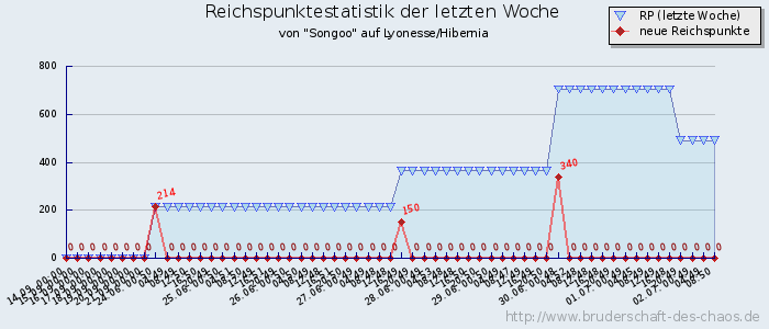 Reichspunktestatistik