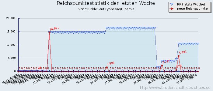 Reichspunktestatistik