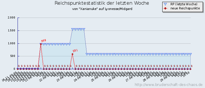 Reichspunktestatistik