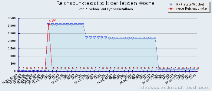 Reichspunktestatistik