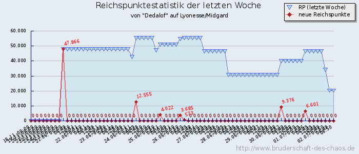 Reichspunktestatistik