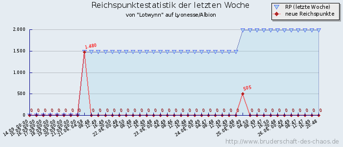 Reichspunktestatistik