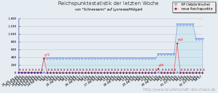 Reichspunktestatistik