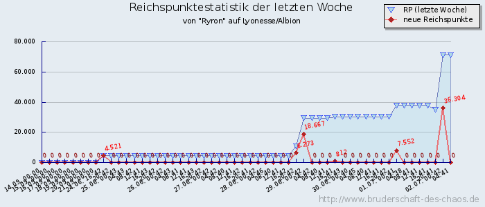 Reichspunktestatistik