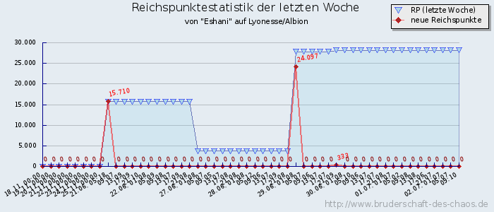 Reichspunktestatistik