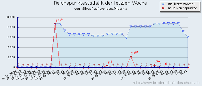 Reichspunktestatistik