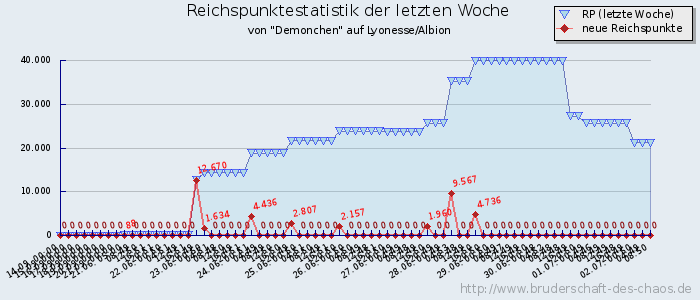 Reichspunktestatistik