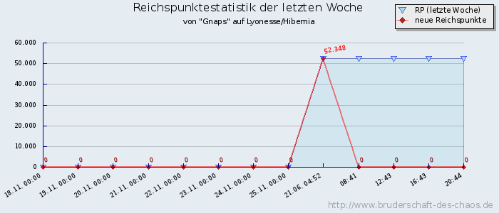 Reichspunktestatistik