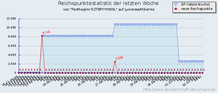 Reichspunktestatistik