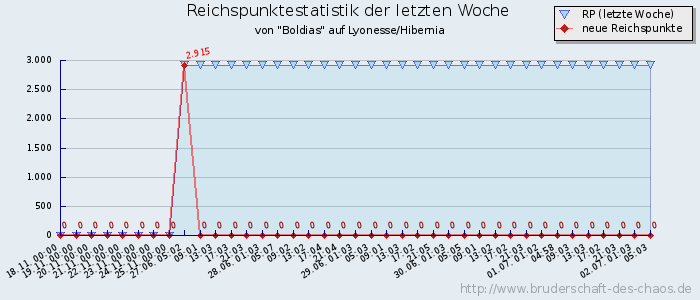 Reichspunktestatistik