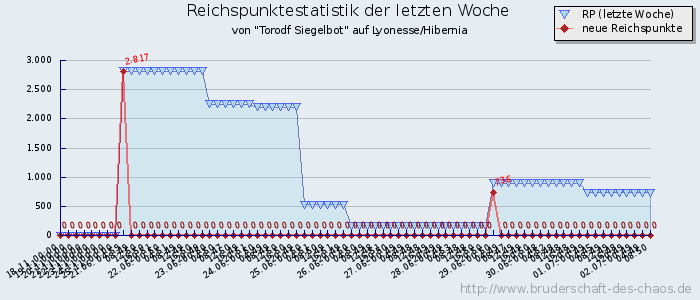 Reichspunktestatistik