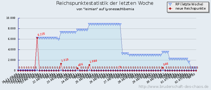 Reichspunktestatistik