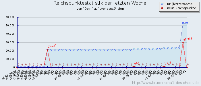 Reichspunktestatistik