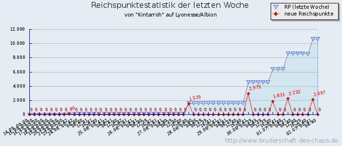 Reichspunktestatistik