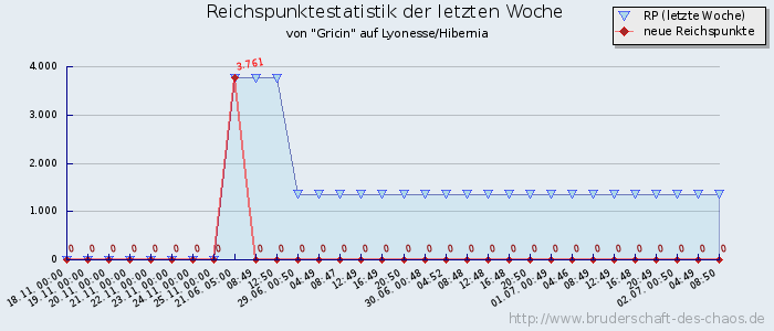 Reichspunktestatistik