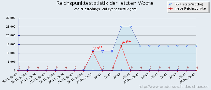 Reichspunktestatistik