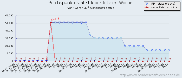 Reichspunktestatistik