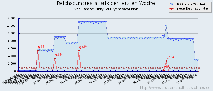 Reichspunktestatistik