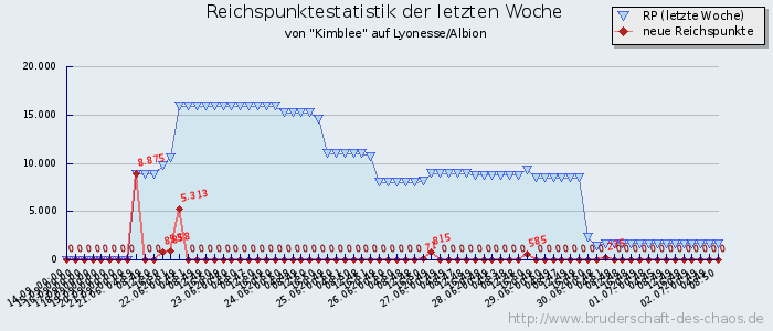 Reichspunktestatistik