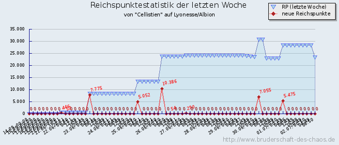 Reichspunktestatistik