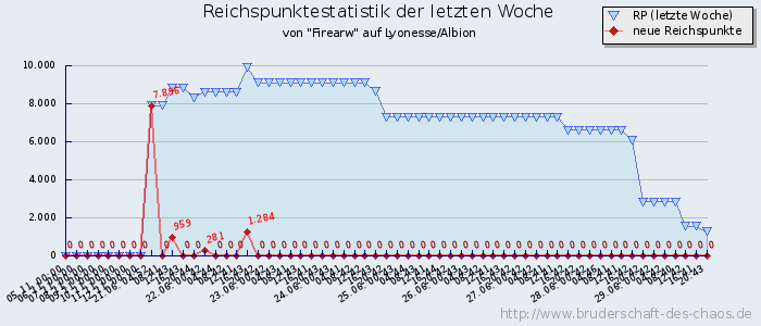 Reichspunktestatistik