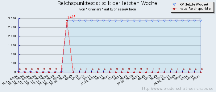 Reichspunktestatistik