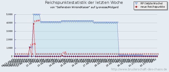 Reichspunktestatistik