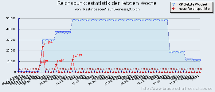 Reichspunktestatistik