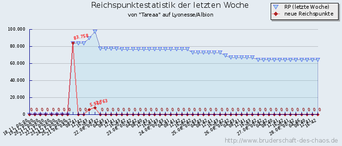 Reichspunktestatistik