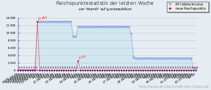 Reichspunktestatistik