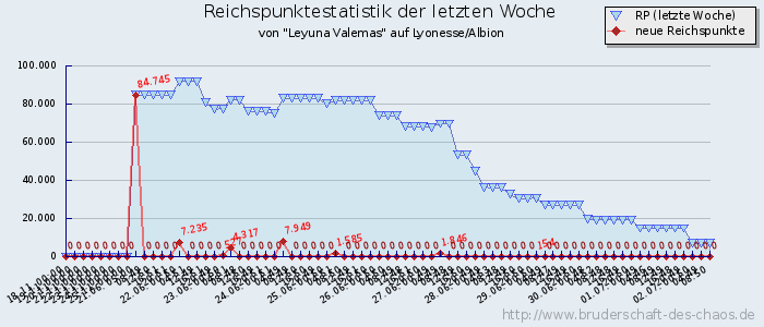 Reichspunktestatistik