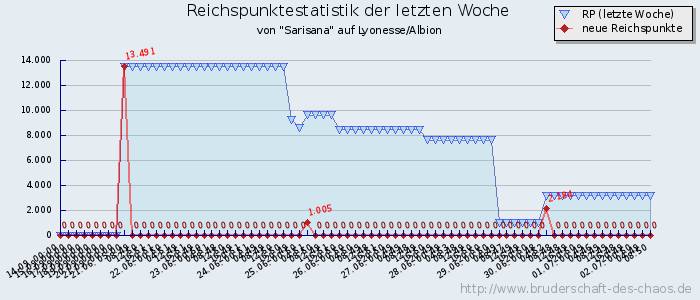 Reichspunktestatistik