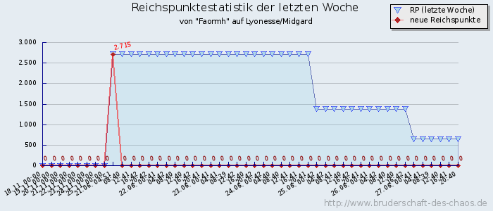 Reichspunktestatistik