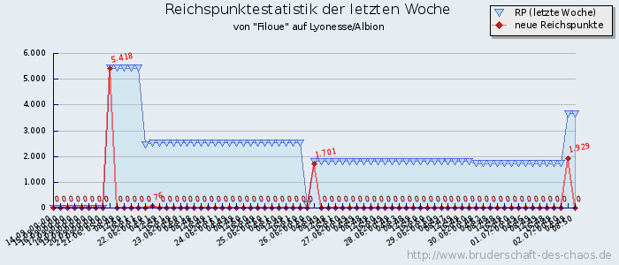 Reichspunktestatistik