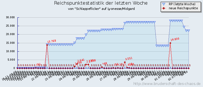 Reichspunktestatistik