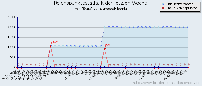 Reichspunktestatistik