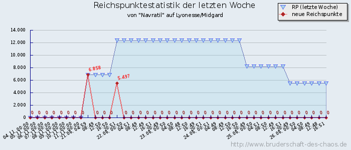 Reichspunktestatistik