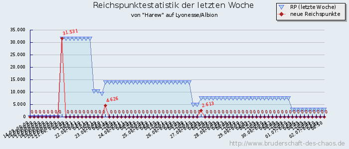 Reichspunktestatistik