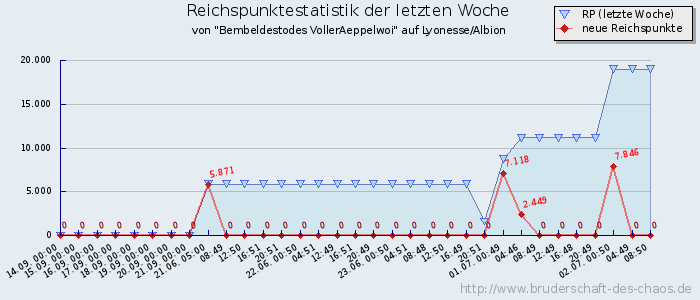 Reichspunktestatistik