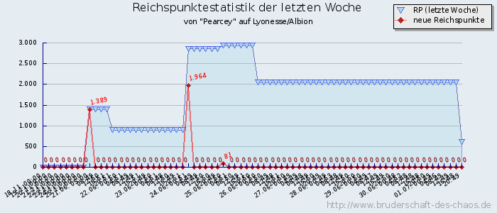 Reichspunktestatistik