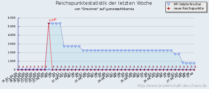 Reichspunktestatistik