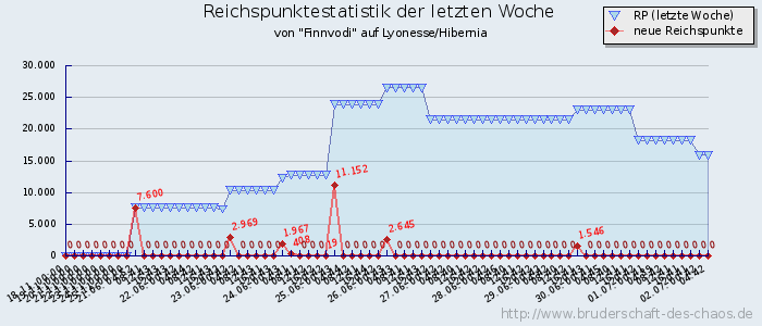 Reichspunktestatistik