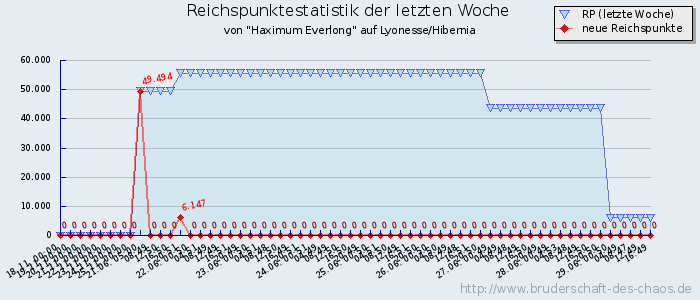 Reichspunktestatistik