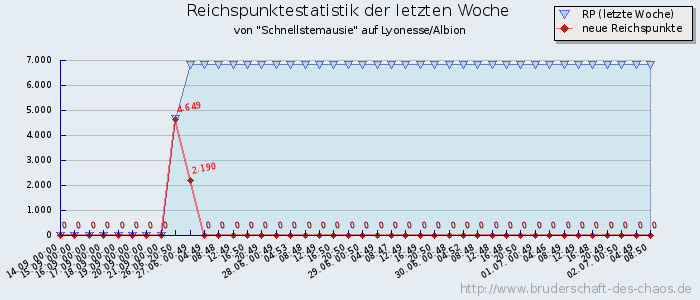 Reichspunktestatistik